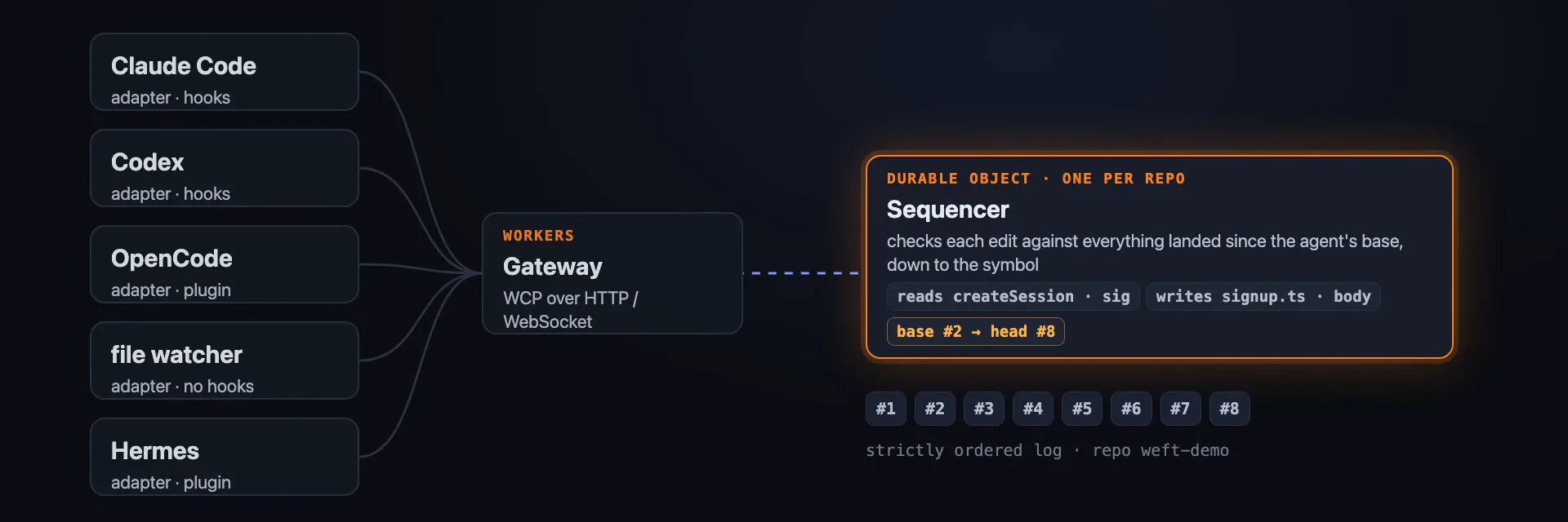 Diagram: Claude Code, Codex, OpenCode, a file watcher and Hermes send edits through adapters to the Weft gateway, which forwards them to a per-repo sequencer that checks each edit against everything that landed since the agent's base.